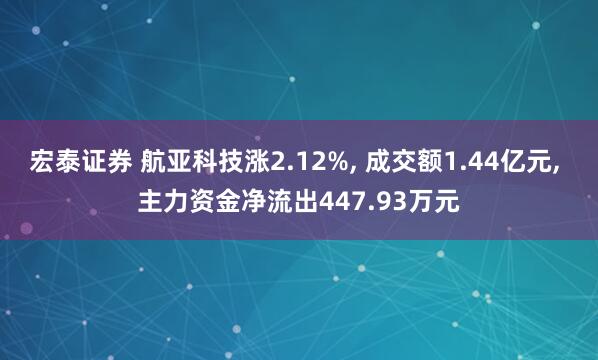 宏泰证券 航亚科技涨2.12%, 成交额1.44亿元, 主力资金净流出447.93万元